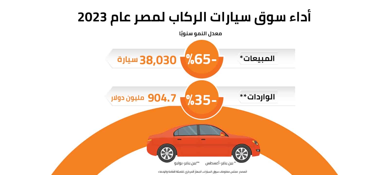 أداء سوق سيارات الركاب لمصر عام 2023